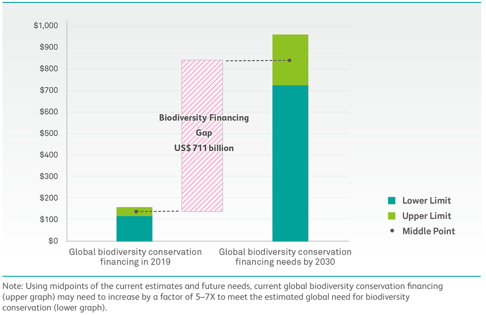 Global biodiversity conservation financing compared to global biodiversity conservation needs in US$ billions (Paulson Institute)